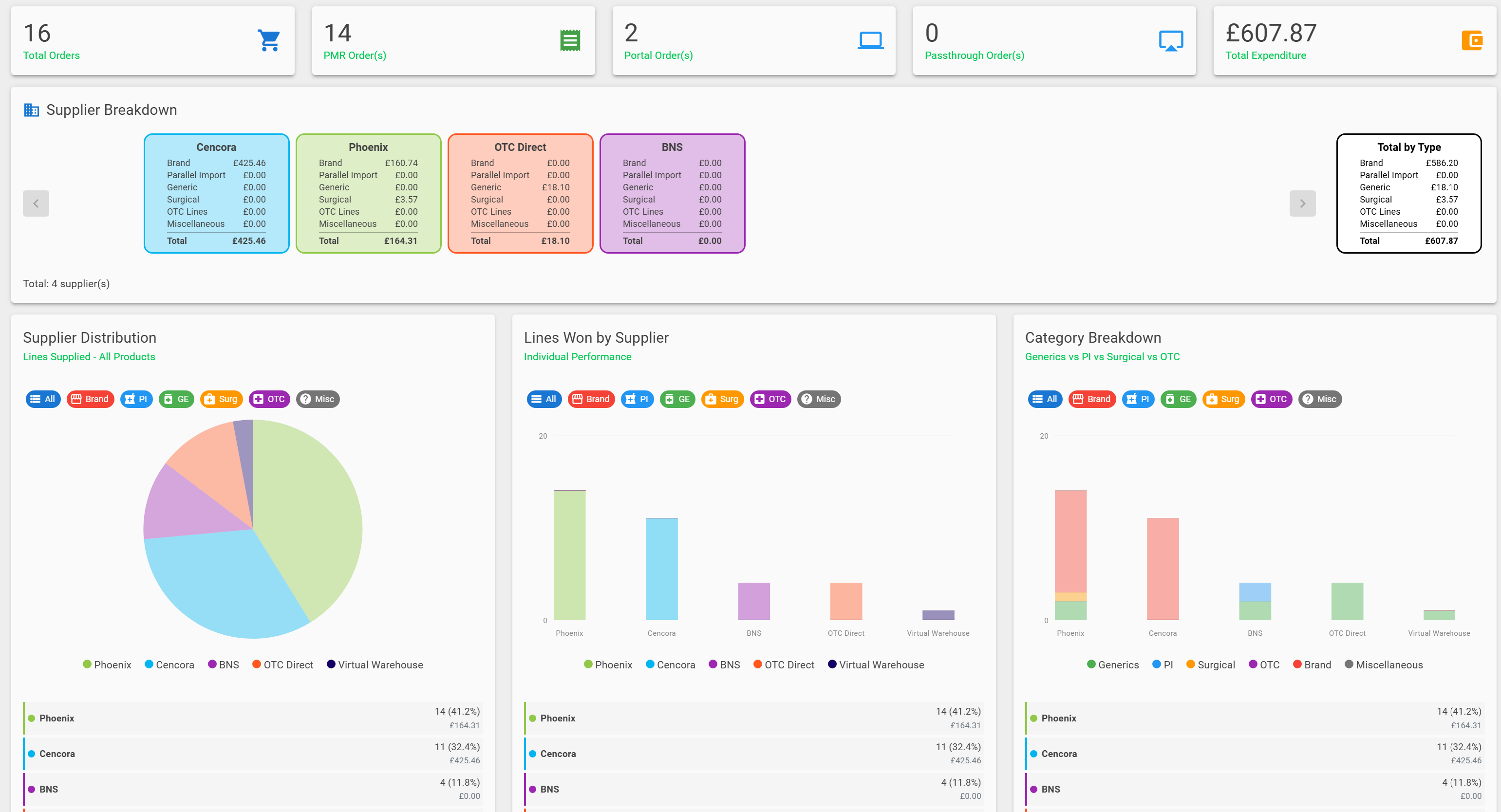 PharmAssist dashboard showing order totals, supplier breakdowns and purchasing charts