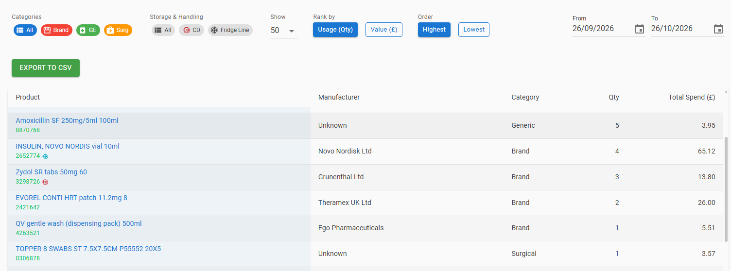 PharmAssist Top Products report showing product categories, quantities and total spend